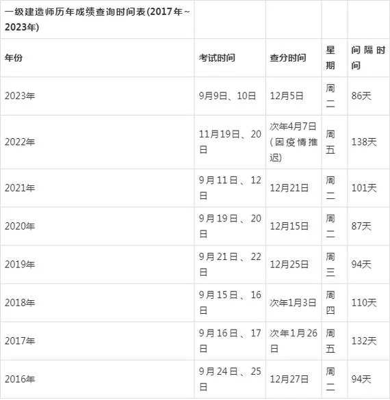 上海一级建造师考试成绩查询_1