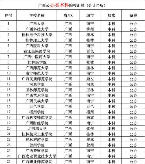 广西二本大学-广西二本大学名单