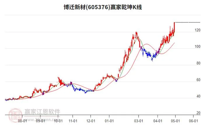博迁新材历史交易数据-博迁新材历史交易