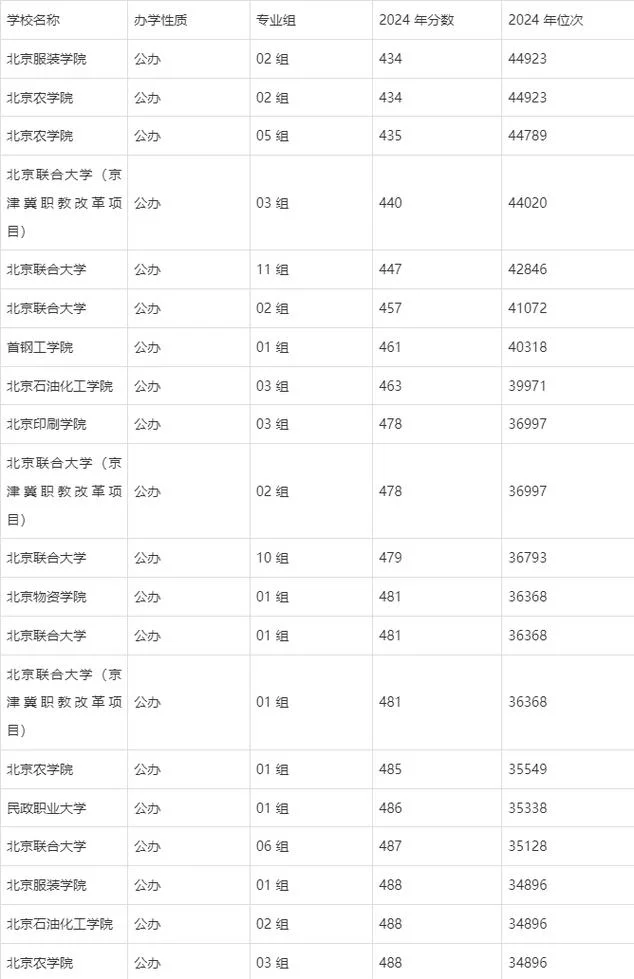 公办二本大学最低多少分能上_1