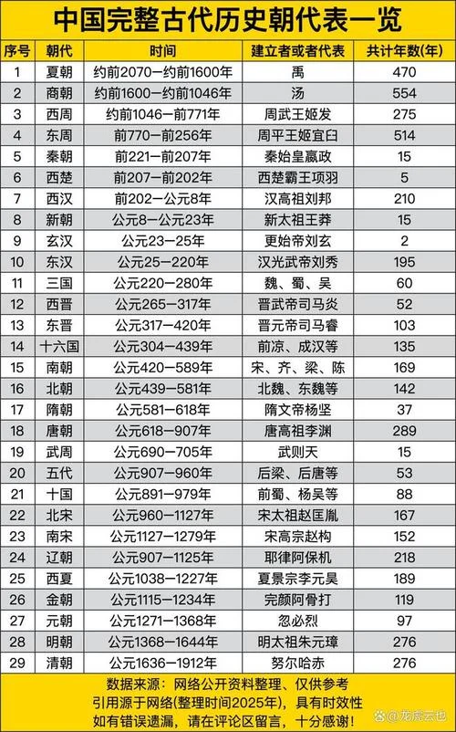 中国历史朝代皇帝列表_2