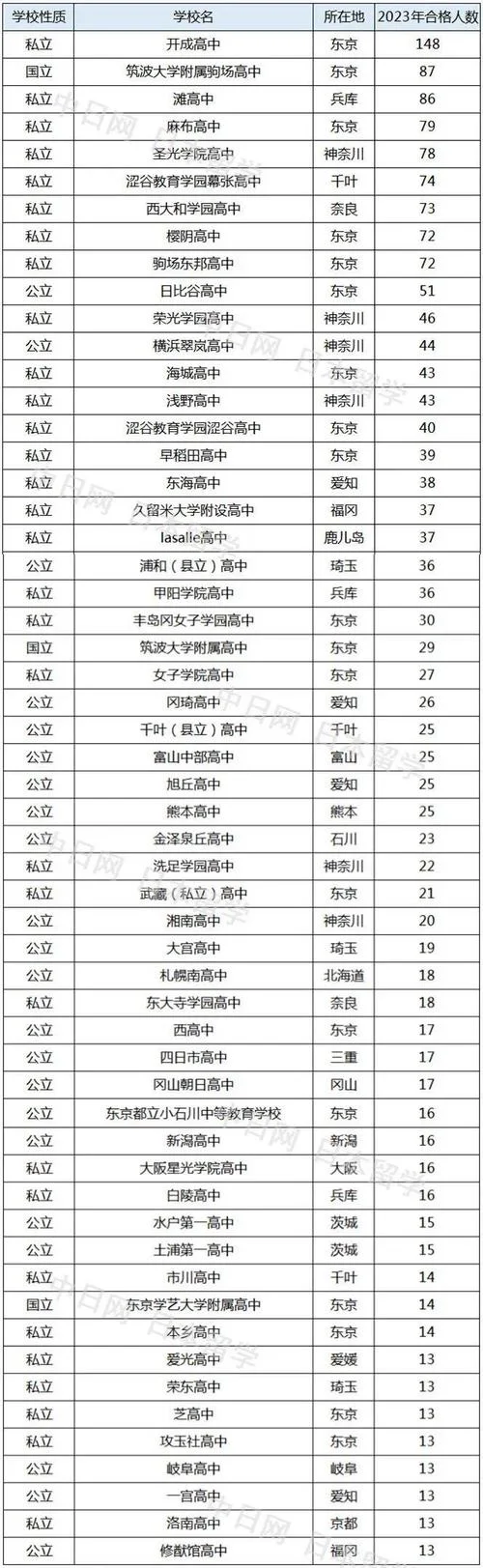 日本高中留学机构排名_1