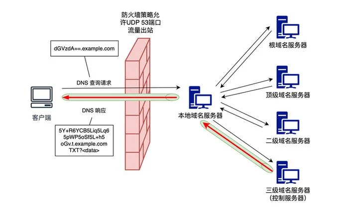 dns劫持原理与操作_2