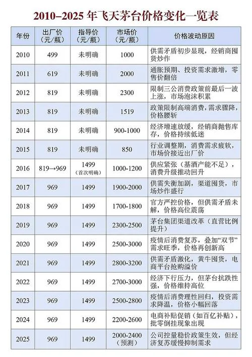 贵州茅台股市历史价格-贵州茅台历年股价