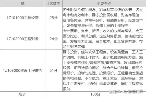 一建各科难度排行_2
