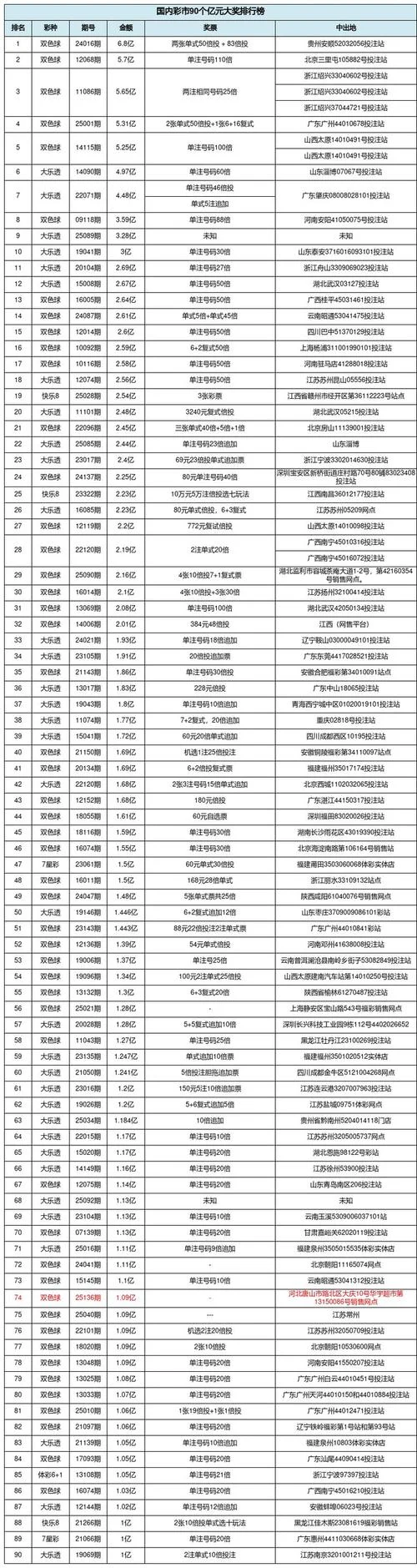 双色球历史亿元大奖-双色球历史亿元奖