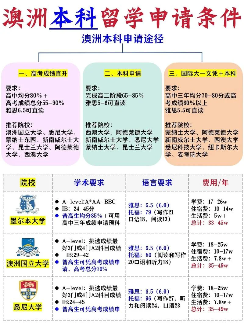 澳洲留学本科途径介绍_1