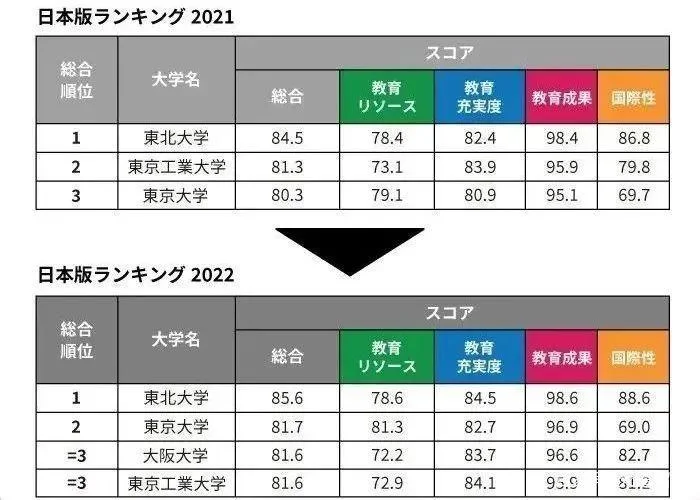 日本大学排名2022_2