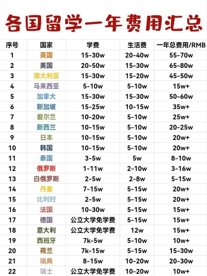 去加拿大留学一年需要多少钱-去加拿大留学一年费用