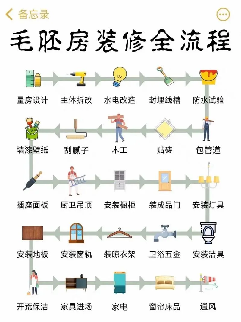 史上详细的房子装修流程-史上详尽装修流程