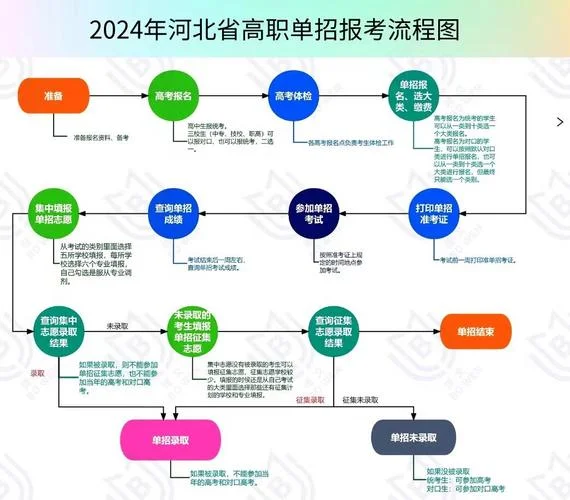 单招报名流程和时间_1
