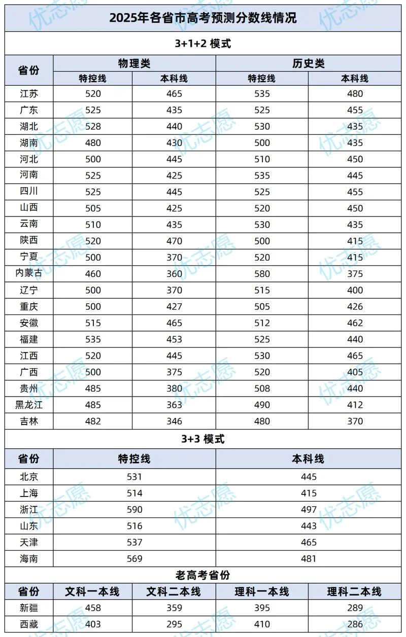 今年全国高考录取分数线2022_2