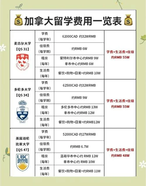 留学加拿大每年费用_1