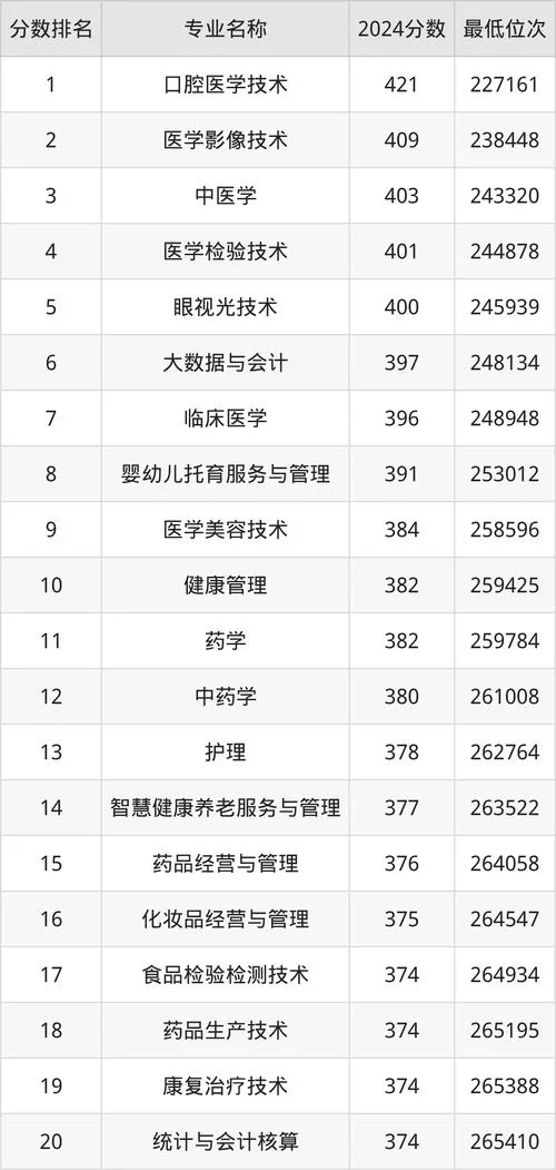卫校录取分数线_2