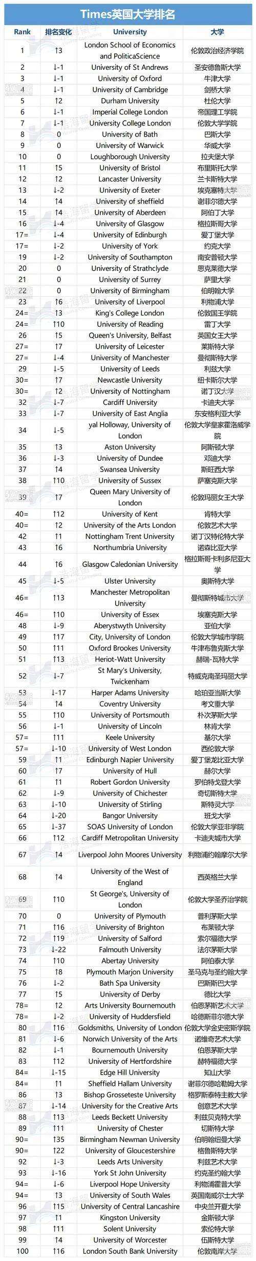 英国排名前二十的大学_1