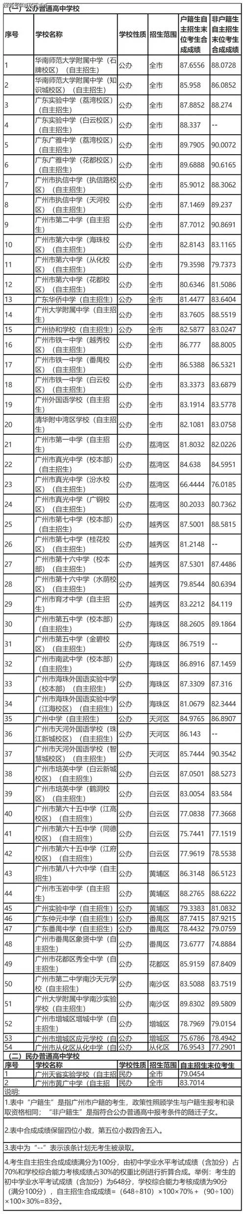 广州七十五中学分数线-广州七十五中学分数线