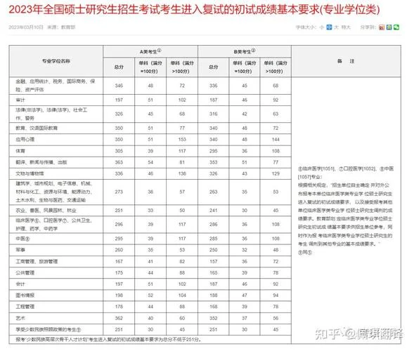 临床考研国家线2023_2