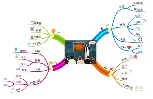 什么是创业思维导图-创业思维导图定义