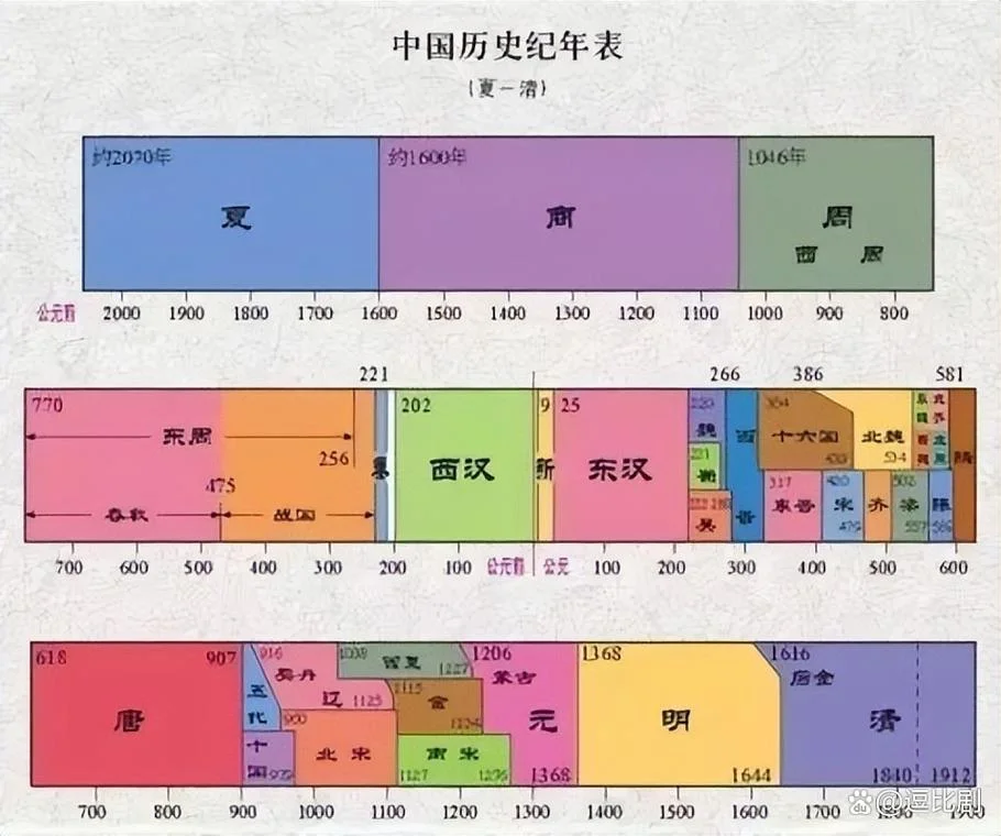 中国历史完整朝代简表_2
