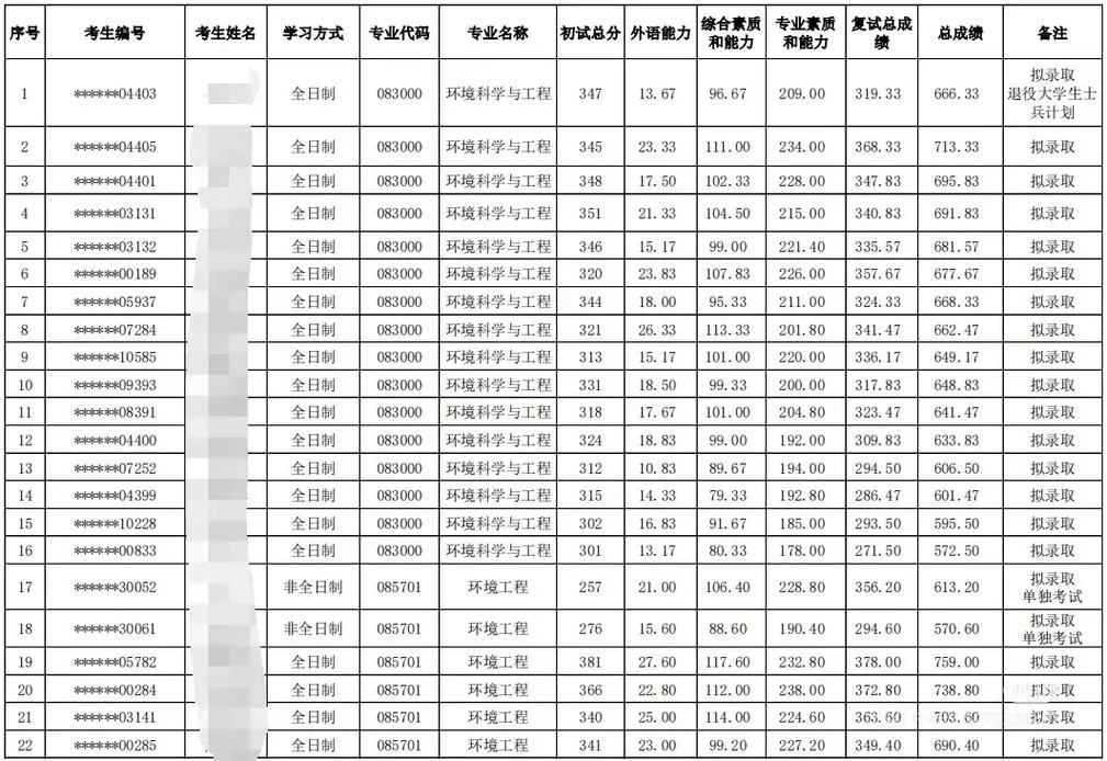 大连理工大学2023考研分数线-大连理工2023考研线