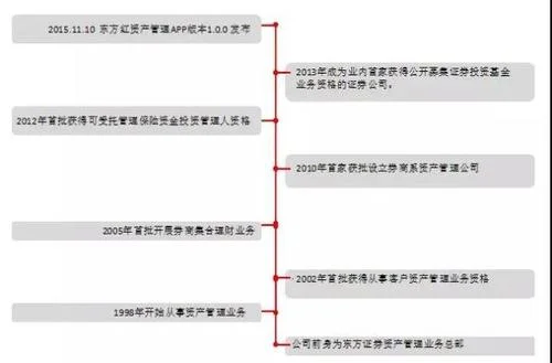 东方红资管历史-东方红资管历史