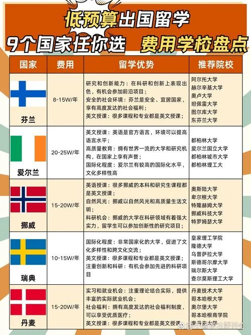 出国留学到哪个国家-出国留学选国家