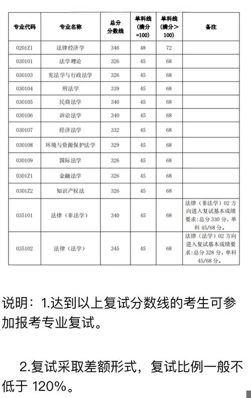考研法学国家线-法学考研国家线