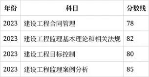 监理工程师报考费用多少-监理工程师报考费多少