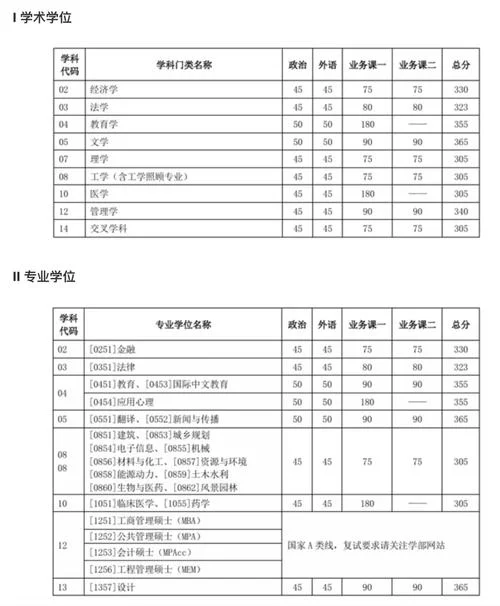 合工大考研2017复试线-合工大2017考研复试线