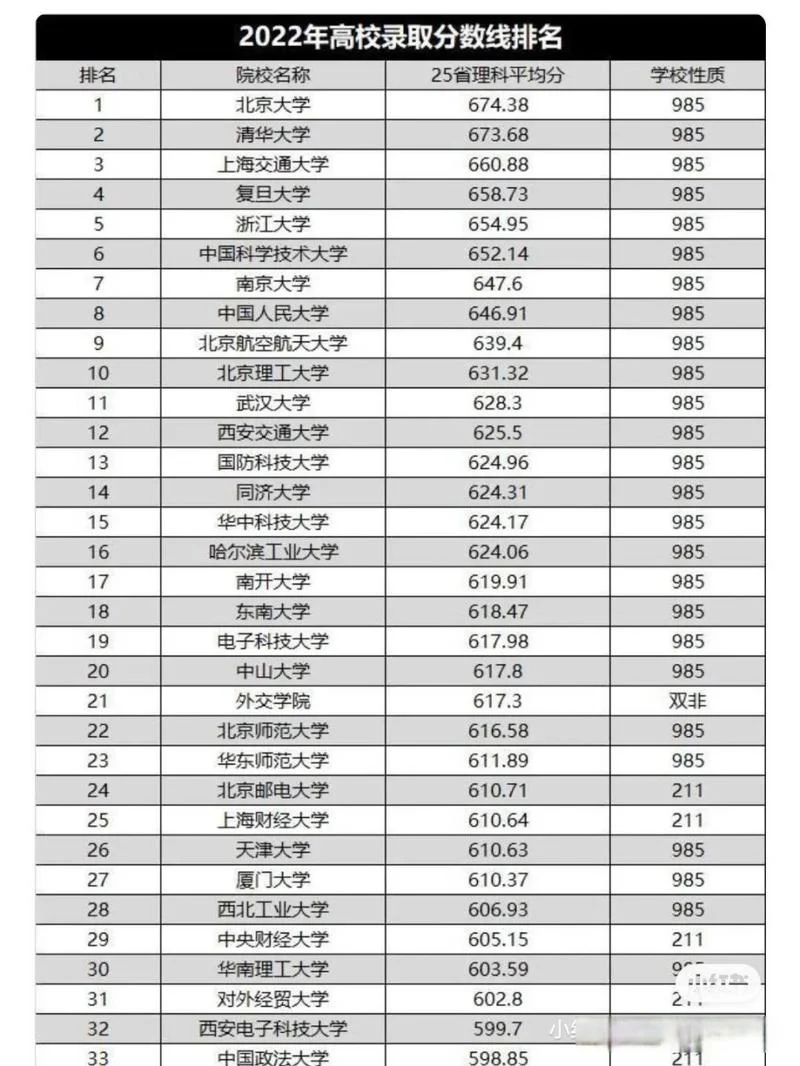 大学录取线多少分2022_2