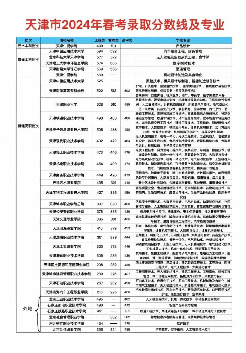 天津春季高考可以报考的学校_2