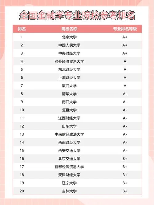 金融学专业考研选学校-金融考研选名校