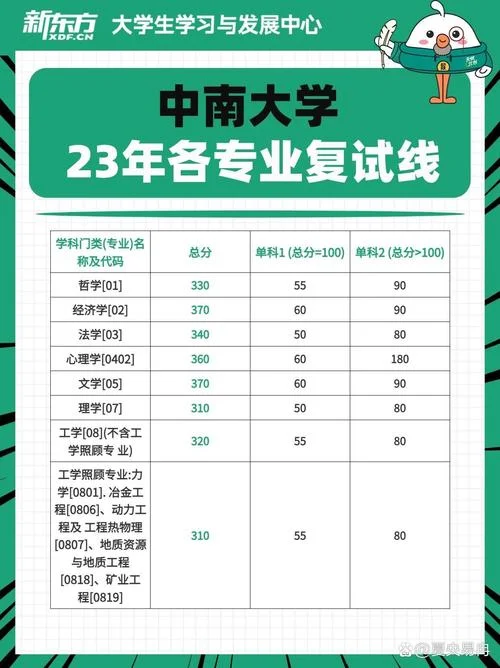 中南民族大学考研分数线-中南民大考研分数线