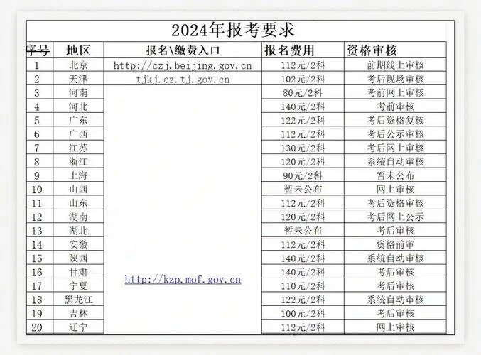 会计报考条件要求-会计报考条件要求