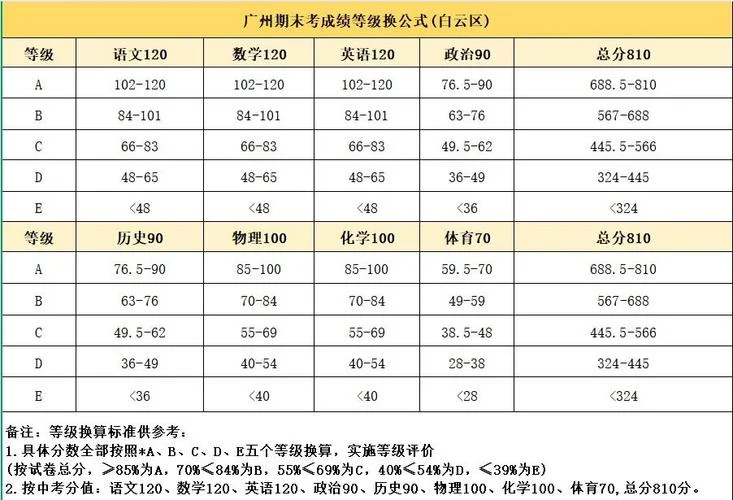 成绩等级划分abcde对照表_2