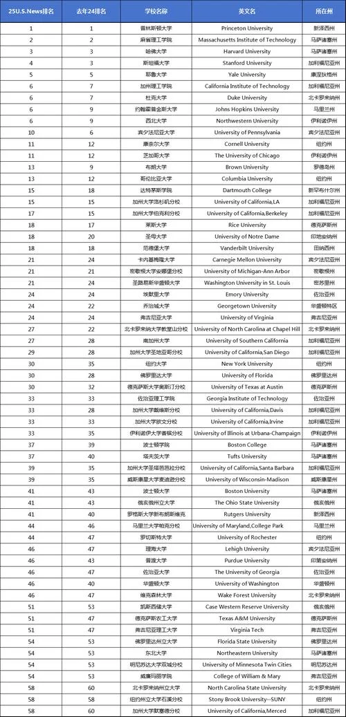 usnews最新美国大学排名-最新美国大学排名