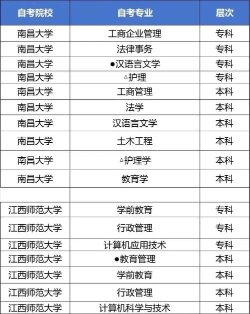 江西自考本科报考-江西自考本科报考指南