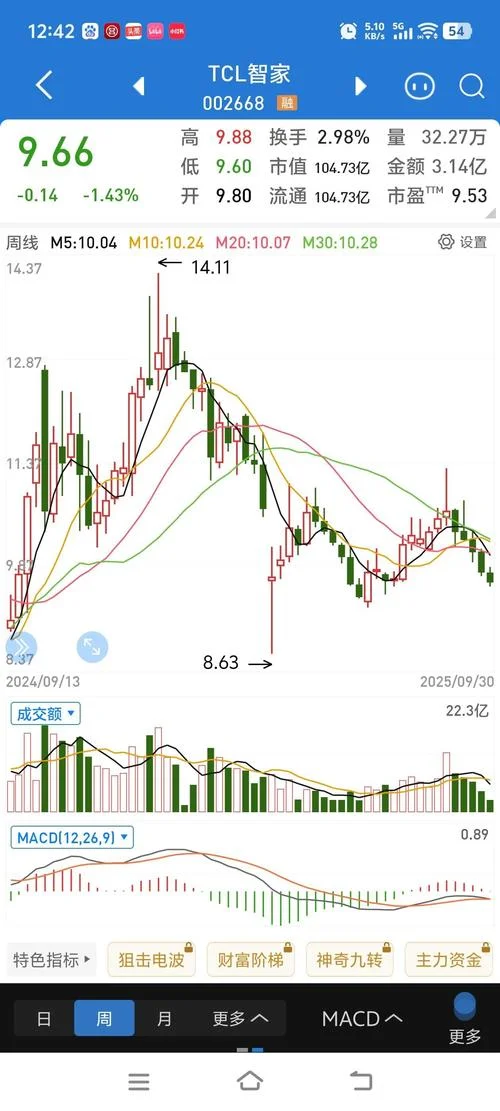 tcl股价历史最高_2