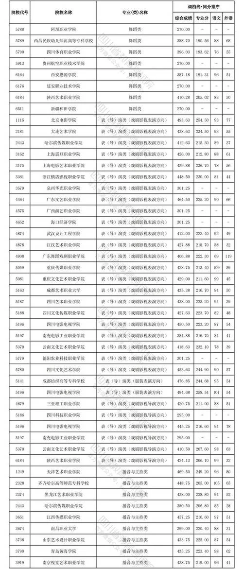 2021年高考专科录取分数线-2021 年专科投档线