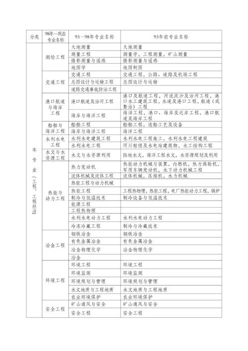 二建报名条件时间2016-二建报名限 2016 年