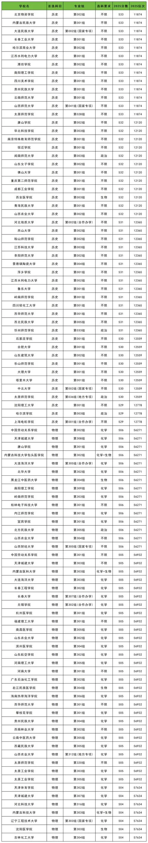 全国二本录取分数线表-全国二本分数线表