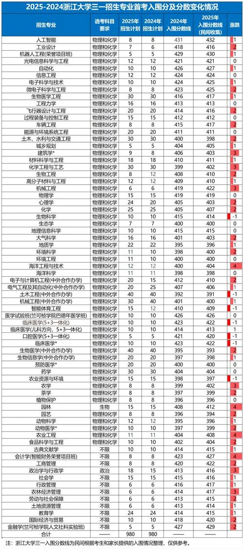 浙江大学研究生分数线_1