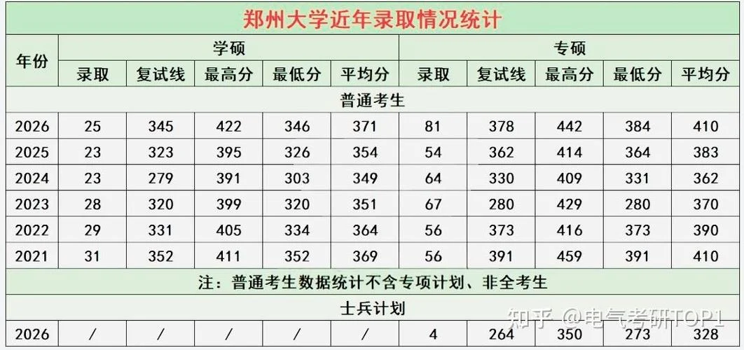郑大考研人数_2