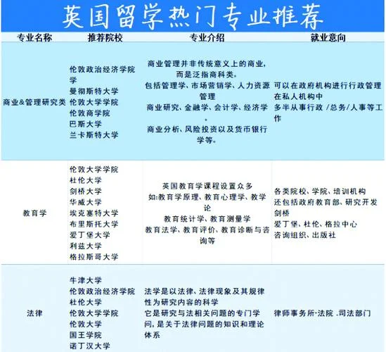 英国有哪些留学专业-英国留学热门专业