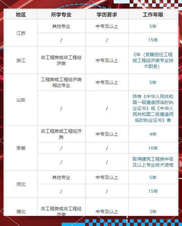 2024江苏二建报考条件-2024江苏二建报考要求
