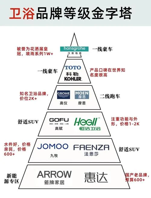 十大卫浴品牌有哪些-十大卫浴品牌有哪些
