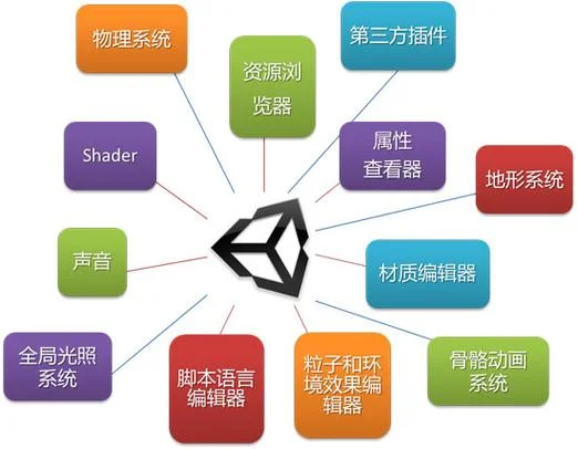 学unity3d哪里好-Unity3D学哪儿好