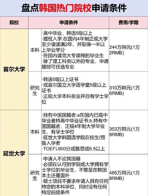 韩国留学大学申请条件_1