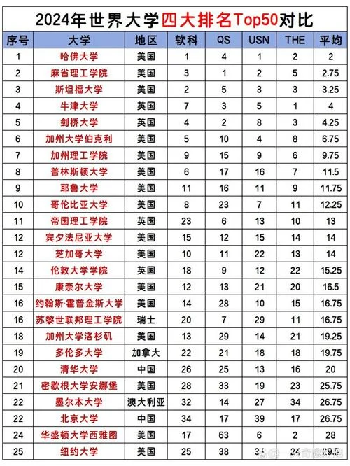 世界50大学排名_1
