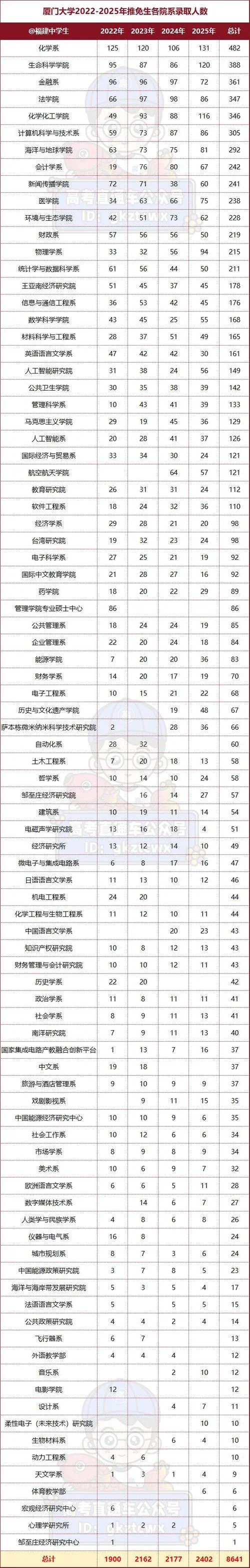 厦大2022考研复试名单_2